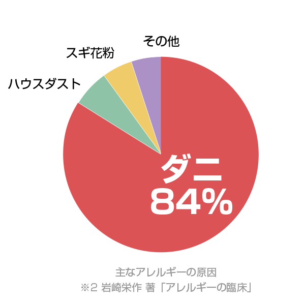 アレルギーの原因の84%はダニ