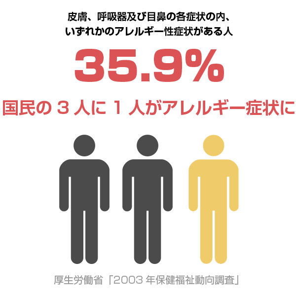 国民の3人に1人はアレルギー