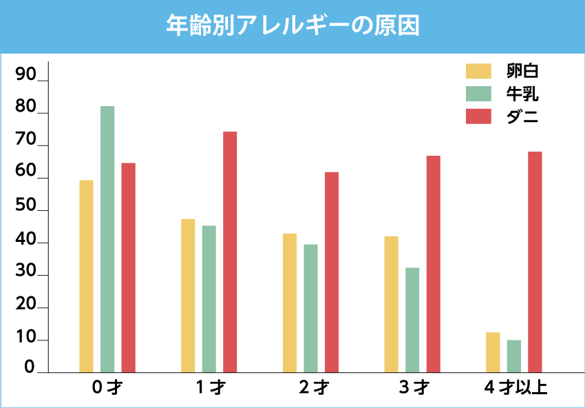 年齢別アレルギーの原因 グラフ