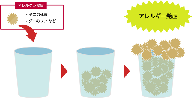 アレルギーのメカニズム図