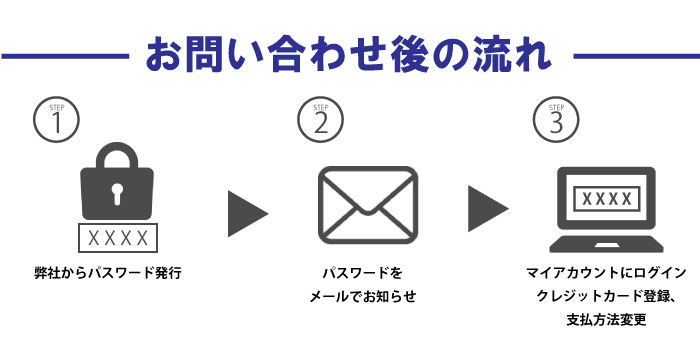 お問い合わせ後の流れ