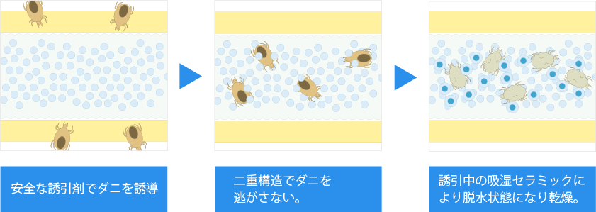 ダニ捕獲の仕組み