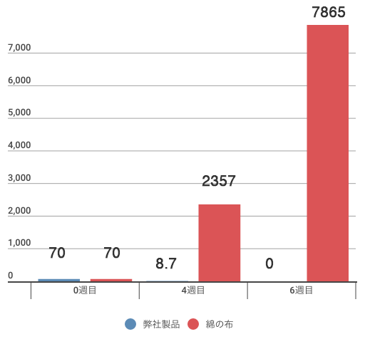 ダニの数のグラフ