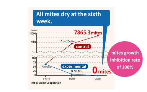 All mites dry at the sixth week.