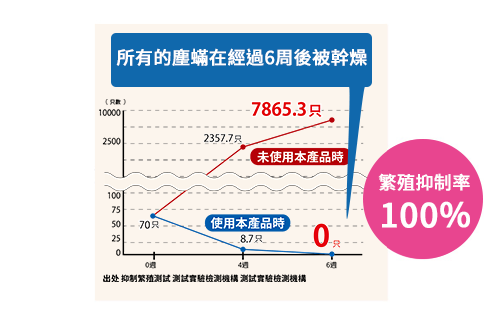 所有的塵蟎在經過6周後被幹燥 繁殖抑制率100%